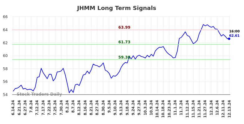 JHMM Long Term Analysis for December 15 2024