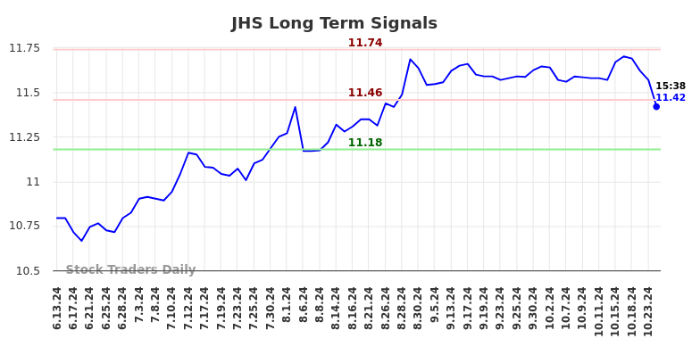 JHS Long Term Analysis for December 15 2024