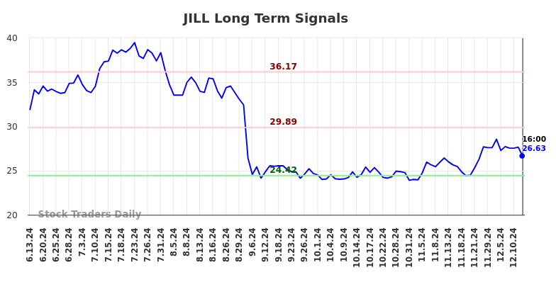 JILL Long Term Analysis for December 15 2024