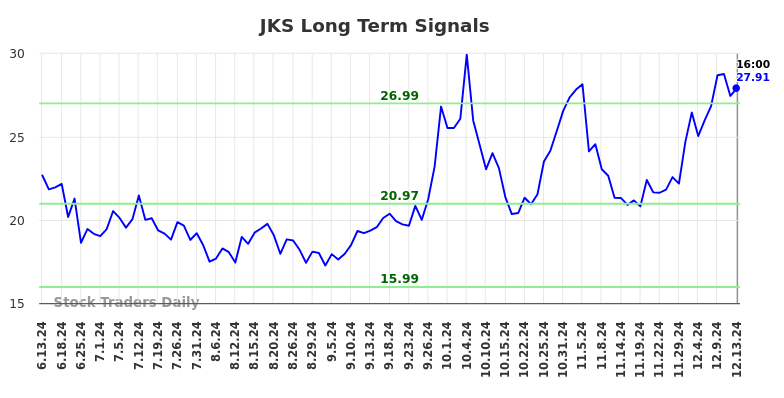 JKS Long Term Analysis for December 15 2024