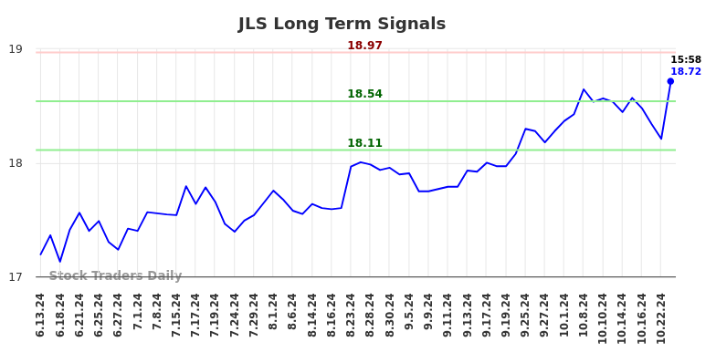JLS Long Term Analysis for December 15 2024
