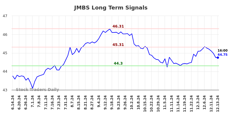 JMBS Long Term Analysis for December 15 2024