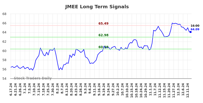 JMEE Long Term Analysis for December 15 2024