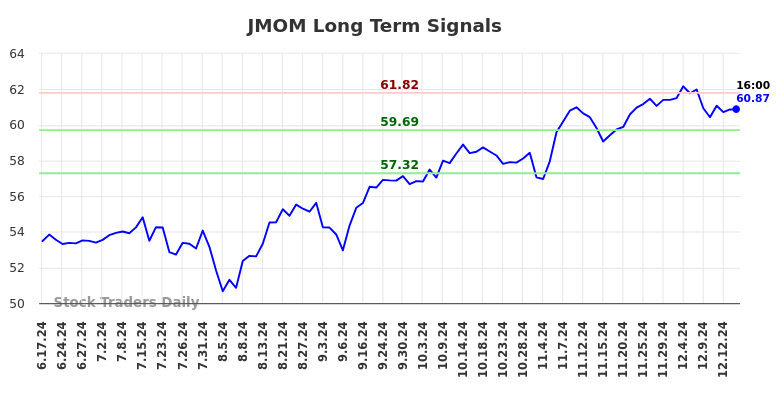 JMOM Long Term Analysis for December 15 2024 JMOM Long Term Analysis for December 15 2024