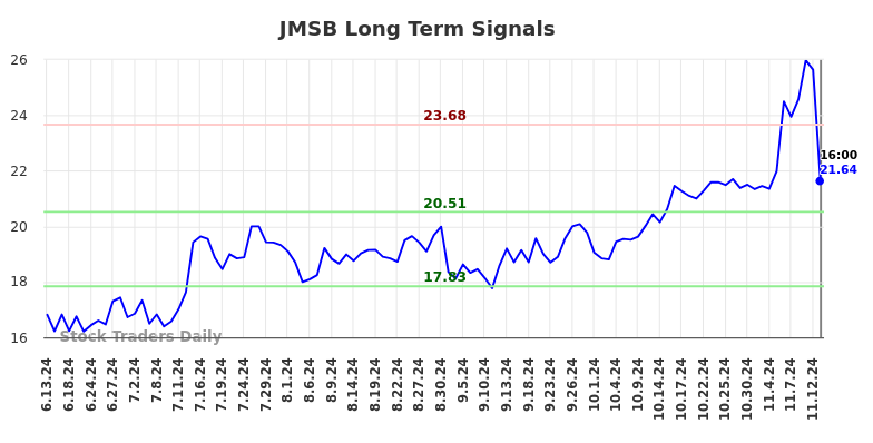 JMSB Long Term Analysis for December 15 2024