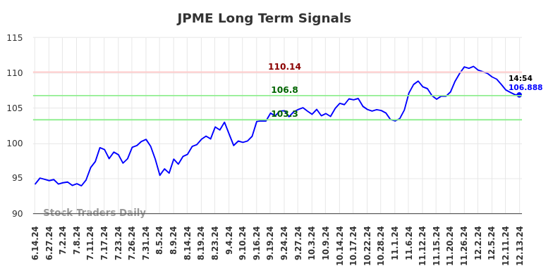 JPME Long Term Analysis for December 15 2024 JPME Long Term Analysis for December 15 2024