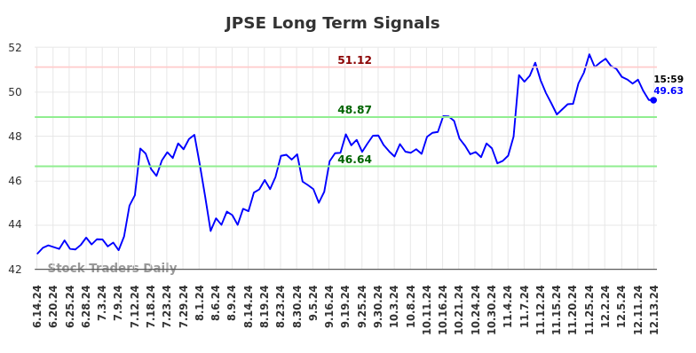 JPSE Long Term Analysis for December 15 2024
