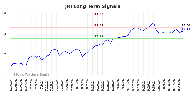 JRI Long Term Analysis for December 15 2024