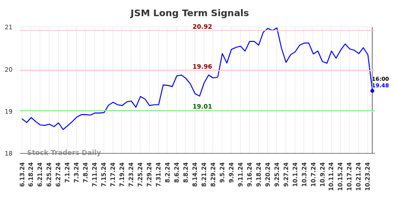 JSM Long Term Analysis for December 15 2024