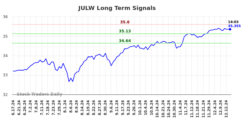 JULW Long Term Analysis for December 15 2024