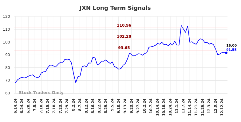 JXN Long Term Analysis for December 15 2024