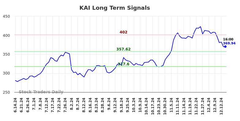 KAI Long Term Analysis for December 15 2024