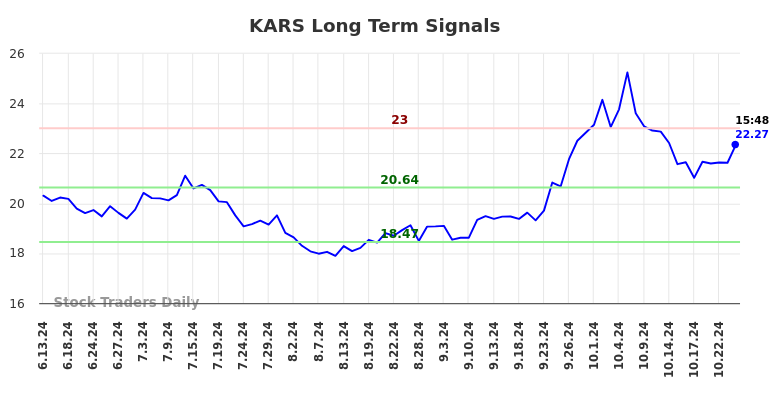 KARS Long Term Analysis for December 15 2024