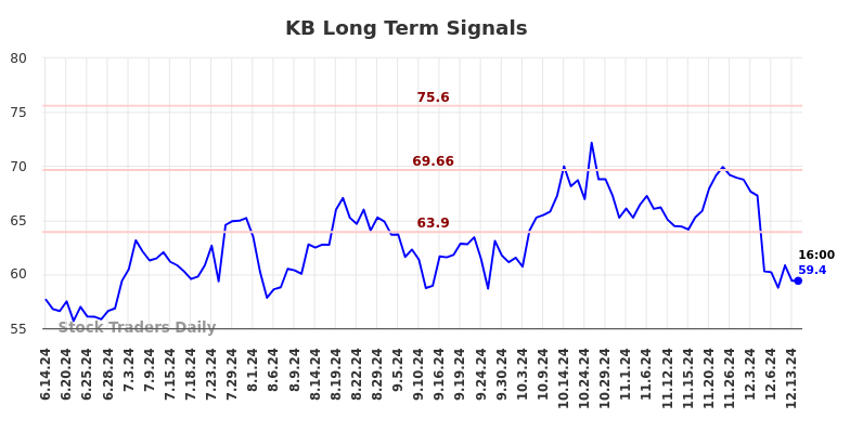 KB Long Term Analysis for December 15 2024