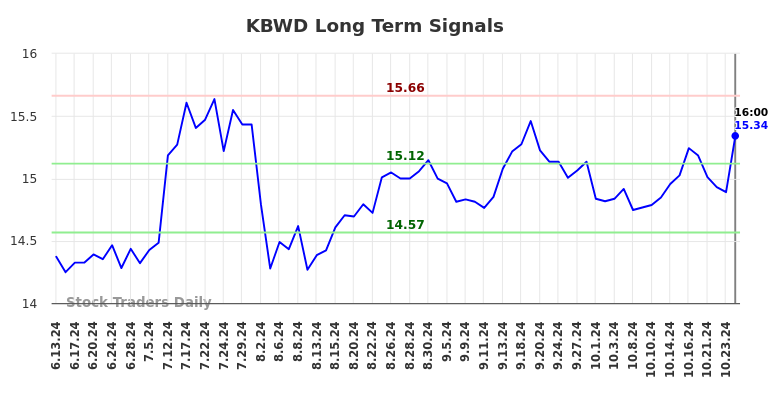 KBWD Long Term Analysis for December 15 2024