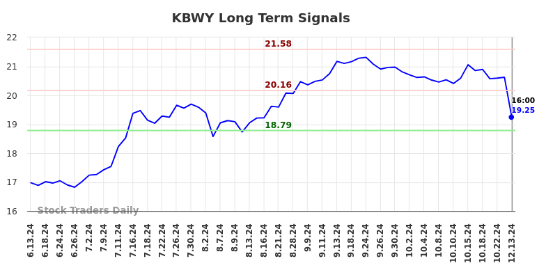 KBWY Long Term Analysis for December 15 2024