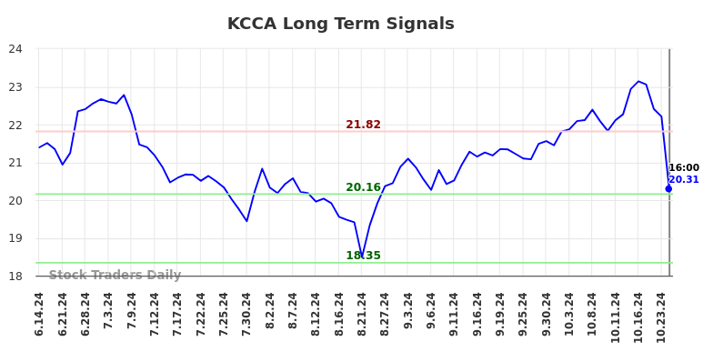 KCCA Long Term Analysis for December 15 2024