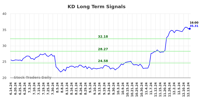 KD Long Term Analysis for December 15 2024