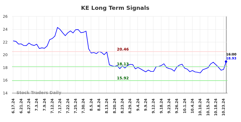 KE Long Term Analysis for December 15 2024