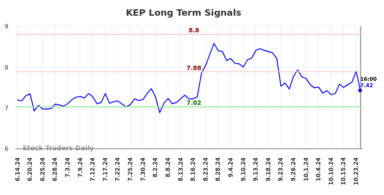 KEP Long Term Analysis for December 15 2024
