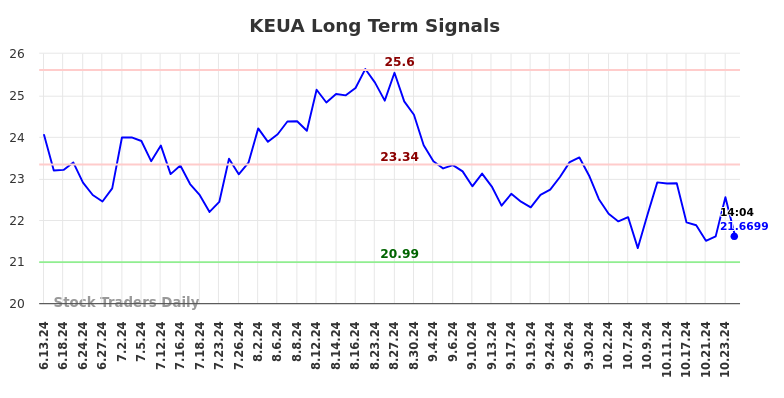 KEUA Long Term Analysis for December 15 2024