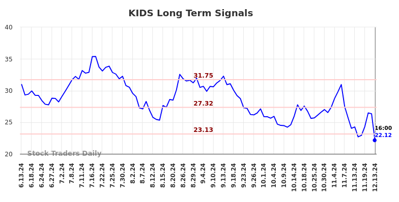 KIDS Long Term Analysis for December 15 2024