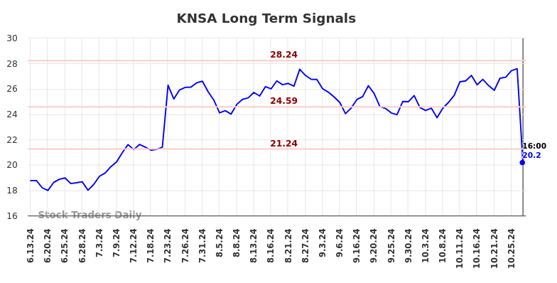 KNSA Long Term Analysis for December 15 2024