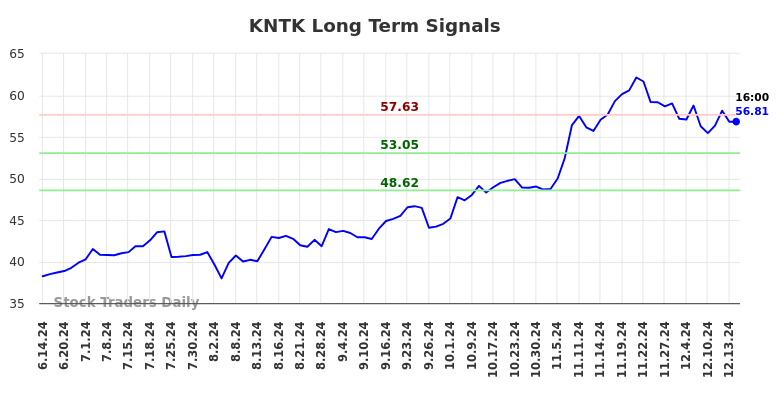 KNTK Long Term Analysis for December 15 2024