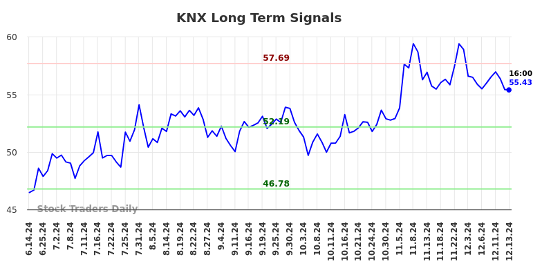 KNX Long Term Analysis for December 15 2024