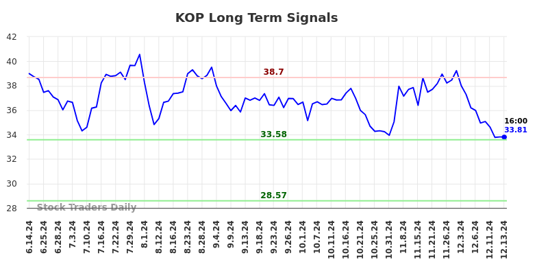 KOP Long Term Analysis for December 15 2024