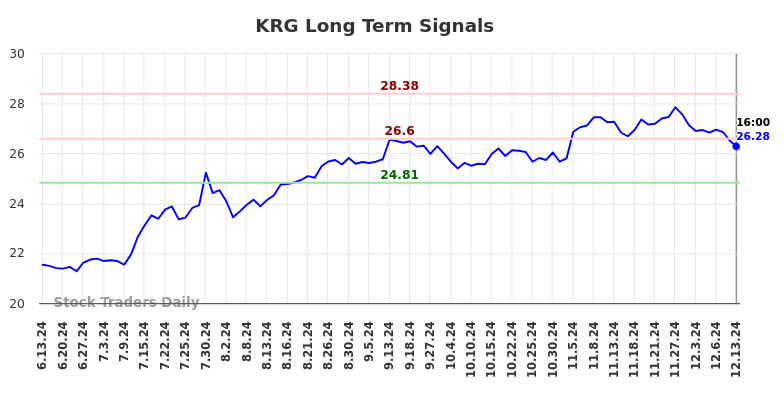 KRG Long Term Analysis for December 15 2024