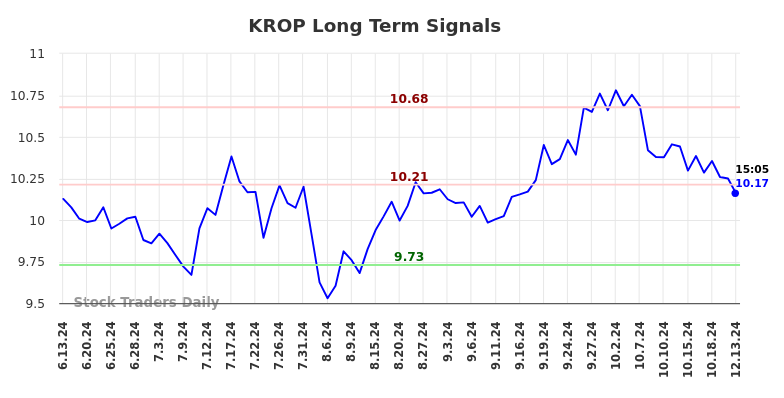 KROP Long Term Analysis for December 15 2024