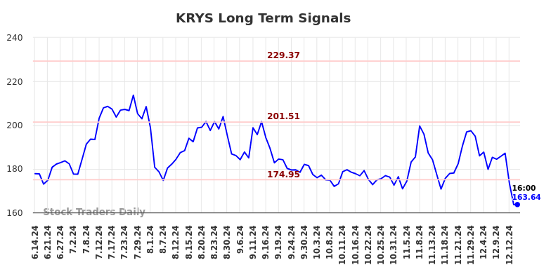 KRYS Long Term Analysis for December 15 2024