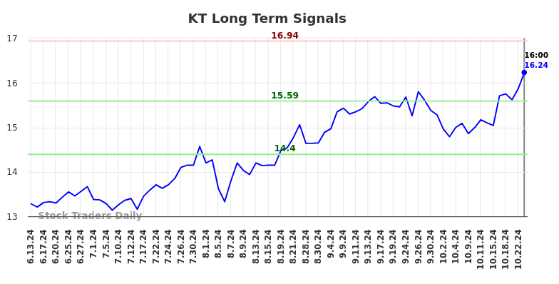 KT Long Term Analysis for December 15 2024