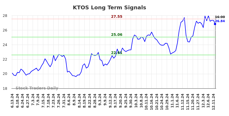 KTOS Long Term Analysis for December 15 2024