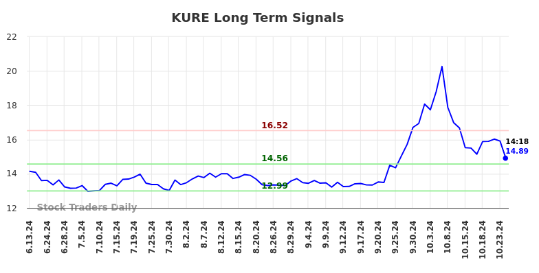 KURE Long Term Analysis for December 15 2024 KURE Long Term Analysis for December 15 2024
