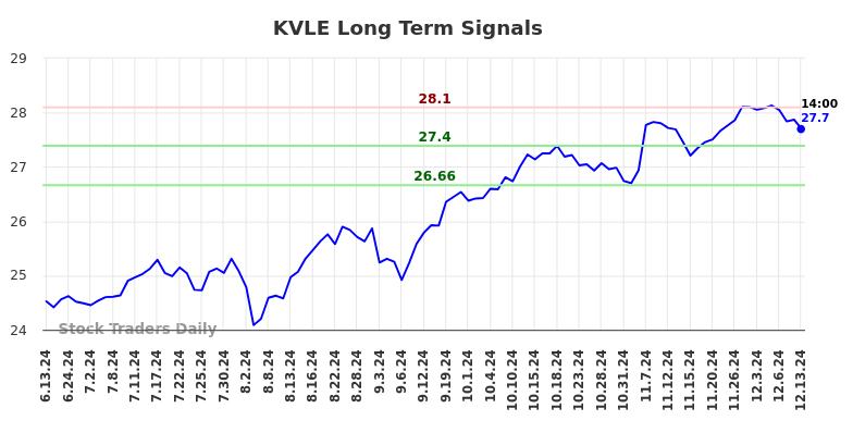 KVLE Long Term Analysis for December 15 2024