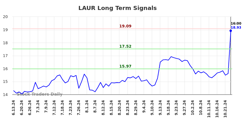 LAUR Long Term Analysis for December 15 2024