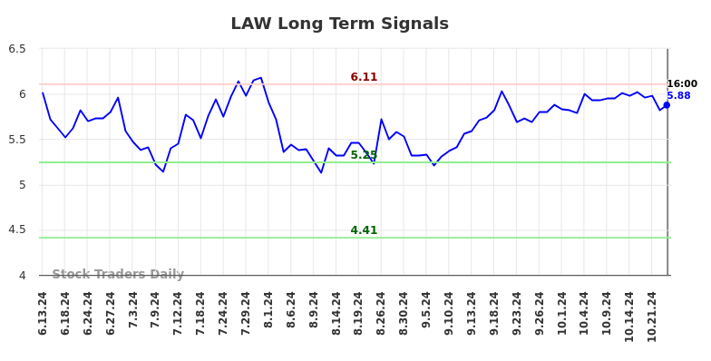 LAW Long Term Analysis for December 15 2024