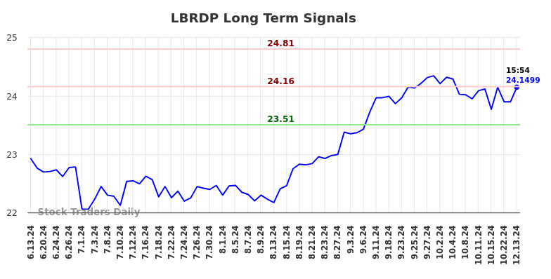 LBRDP Long Term Analysis for December 15 2024