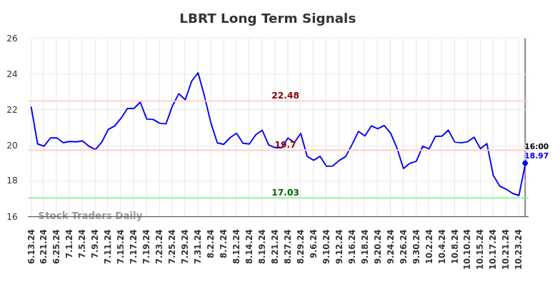 LBRT Long Term Analysis for December 15 2024