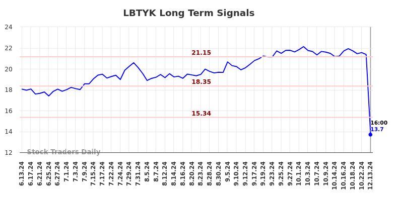 LBTYK Long Term Analysis for December 15 2024