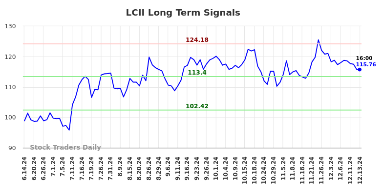 LCII Long Term Analysis for December 15 2024