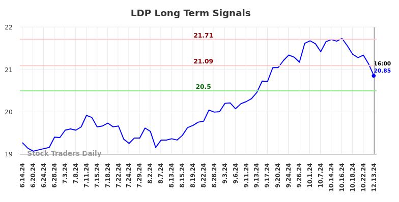 LDP Long Term Analysis for December 15 2024