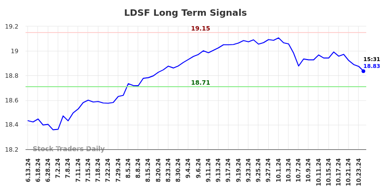 LDSF Long Term Analysis for December 15 2024