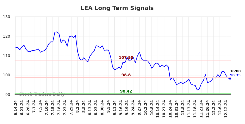 LEA Long Term Analysis for December 15 2024