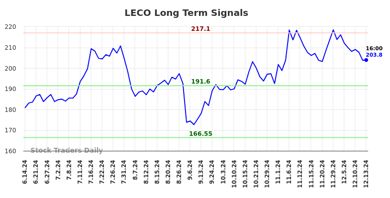 LECO Long Term Analysis for December 15 2024