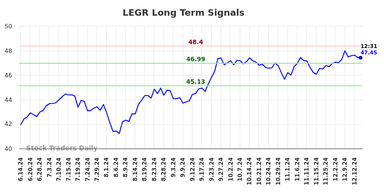 LEGR Long Term Analysis for December 15 2024