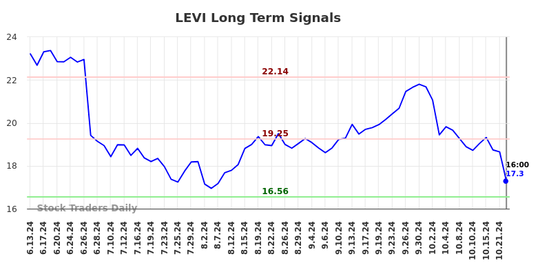 LEVI Long Term Analysis for December 15 2024