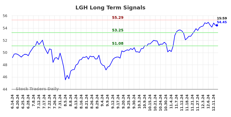 LGH Long Term Analysis for December 15 2024